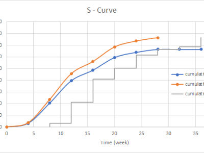 Memahami dan Menggunakan Tren Kurva S dengan Efektif dalam Manajemen&nbsp;Proyek